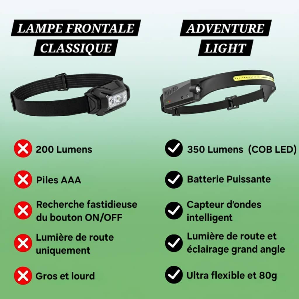 Lampe Frontale Gestuelle 230° | Rechargeable USB